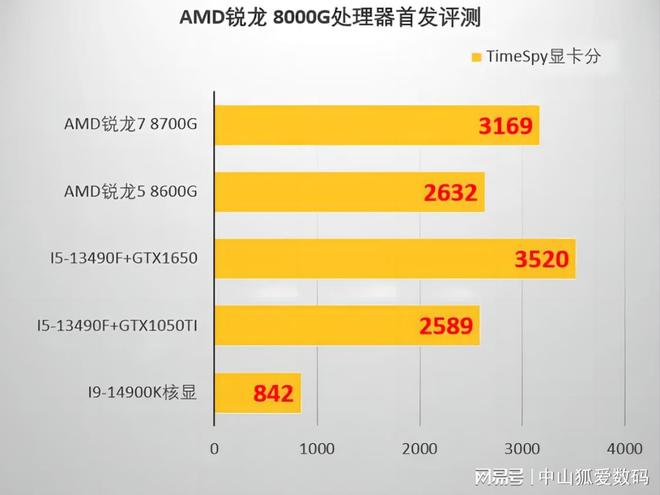 GT610 vs 集成显卡630：性能、适用情境与价格全面比较  第6张