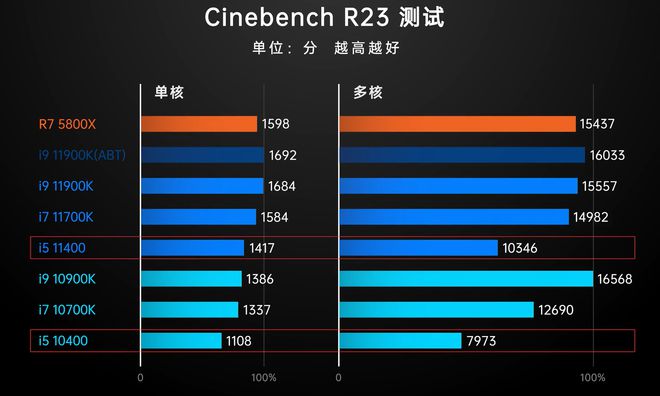 全面剖析英特尔酷睿i5-12400：性能、效率、市场定位及技术发展趋势  第3张