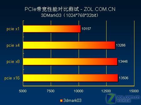 GT 显卡在 PCIe1.1 接口中的性能表现：是被时代淘汰还是挑战与成就并存？  第6张