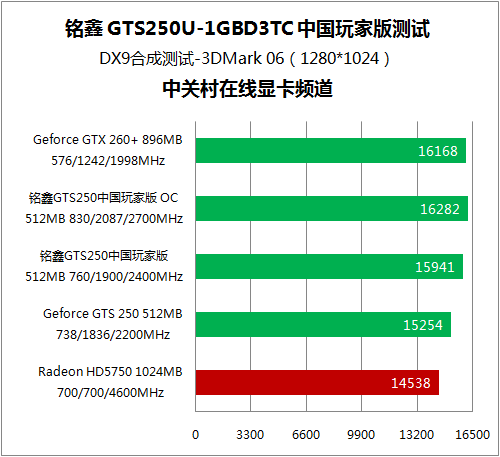 GT610 与 250 显卡对比，哪款更适合你？性价比大揭秘  第2张