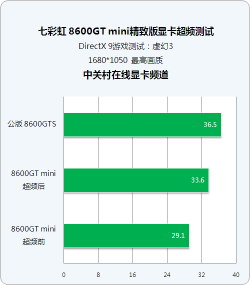 七彩虹 8600GT 显卡驱动：数字生活的关键纽带与升级指南