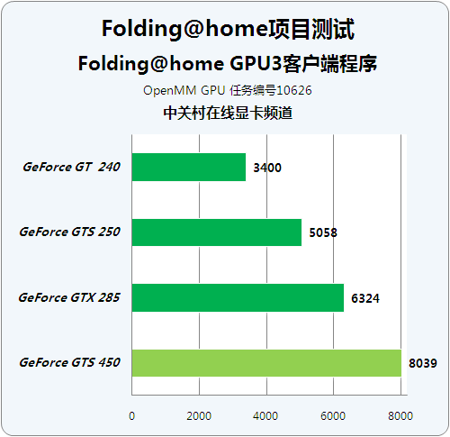 显卡选购指南：GT630 与 GTS450，谁更值得购买？价格与性能大比拼  第1张