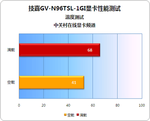 显卡 9600GT 所需电源如何选择？这篇文章告诉你  第7张