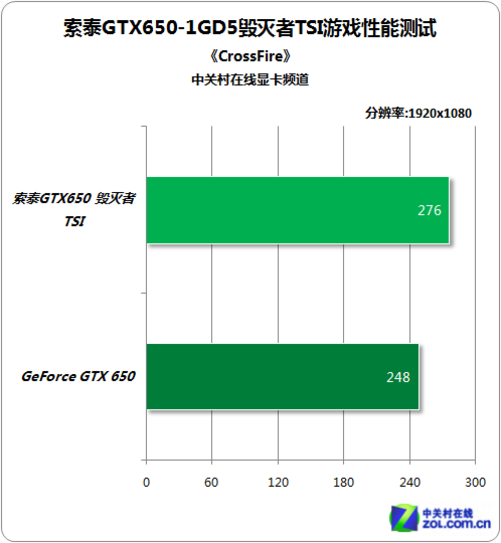 GT430显卡性能评估及其在CF游戏需求下的实用性分析  第3张