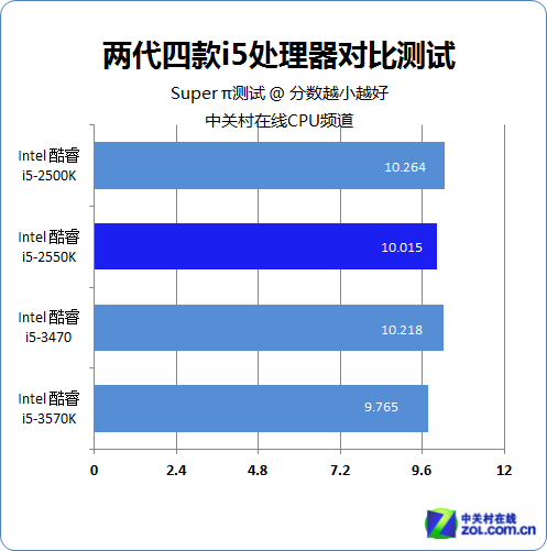 i5-2550K：四核处理器的辉煌历程与独特魅力  第7张