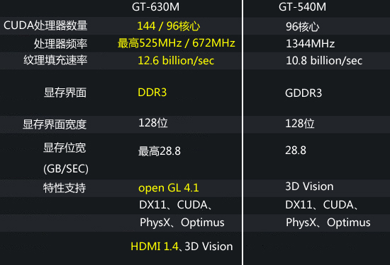 GT550 显卡价格波动原因解析：是亲民还是坑爹？