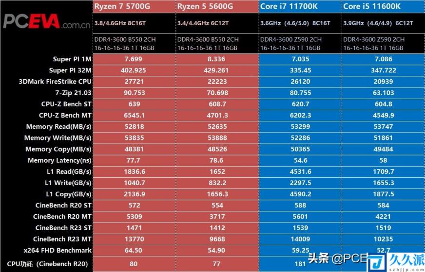 i5-5675C i5-5675C：卓越性能与尖端科技的结合，深度解析这款引世瞩目的处理器  第7张