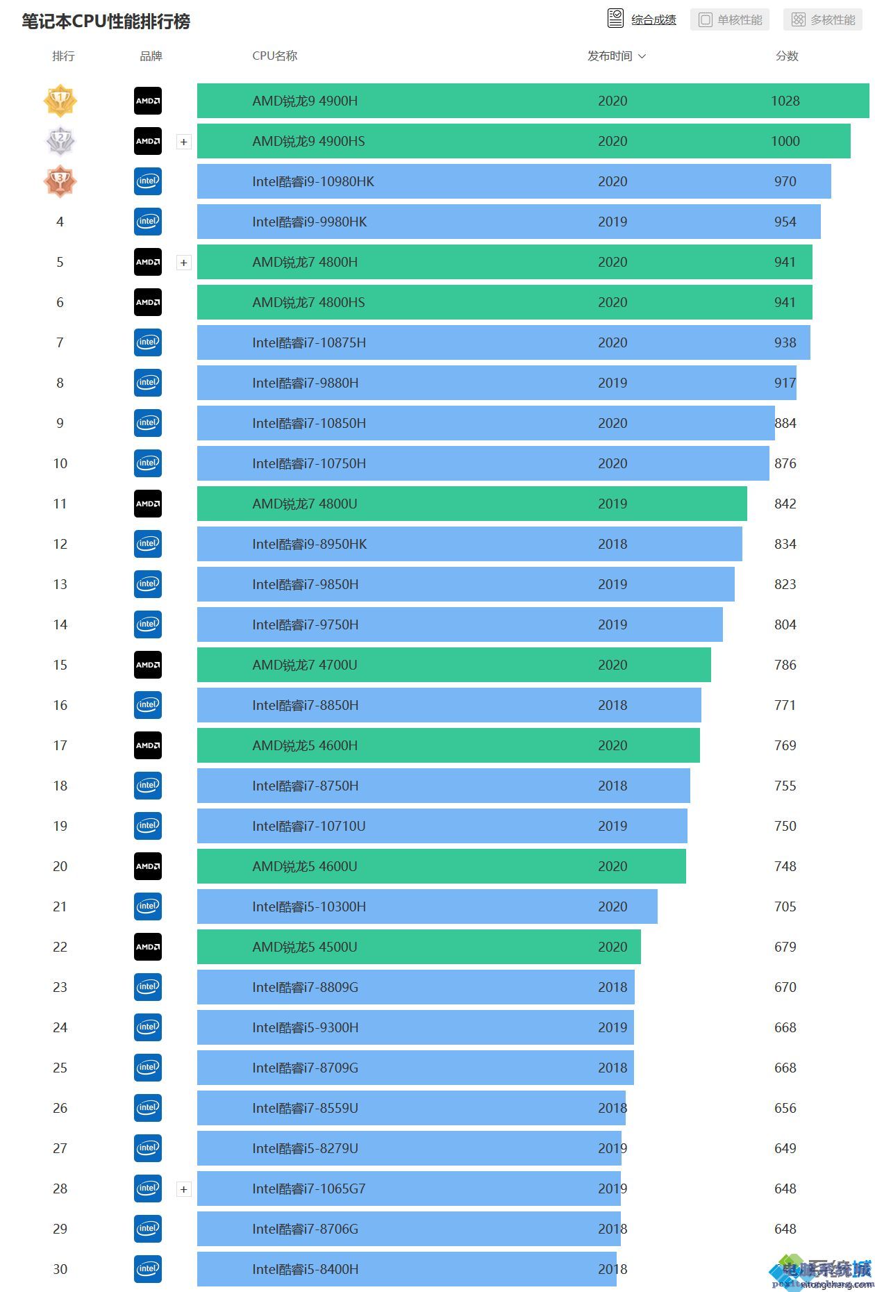 英特尔酷睿i7-9700T处理器：性能突出，科技巅峰，你需要知道的一切  第8张