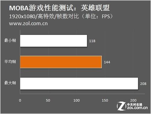 深度分析：七彩虹GT740显卡在英雄联盟中的性能影响和游戏体验  第3张