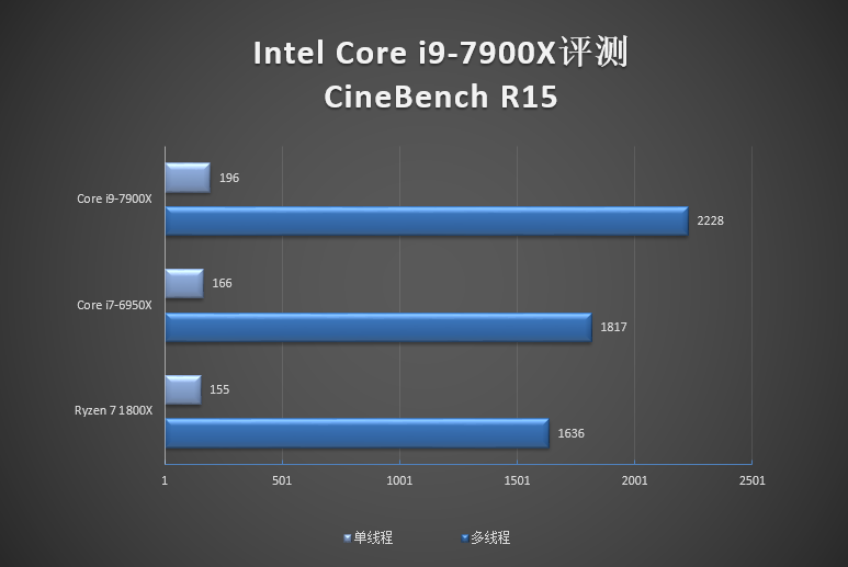 酷睿 i9-7900X 处理器：性能卓越，刷新计算速度认知  第8张