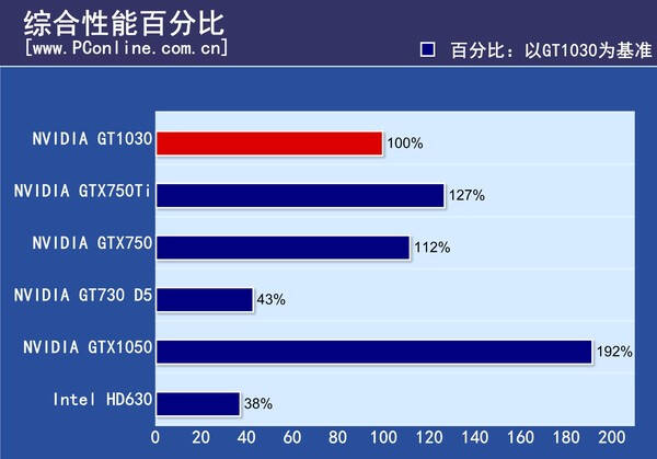 GT630 与 GT730 显卡对比，哪款更具性价比？  第3张