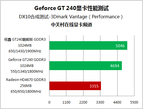 电脑显卡中 G 与 GT 的区别及 显卡的特点和适用场景  第4张