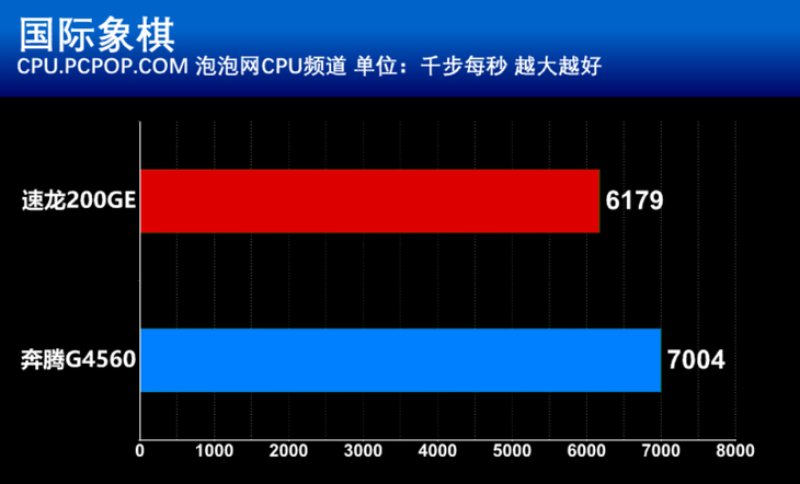 奔腾G4560 奔腾G4560处理器外观设计与性能表现详细评测  第5张