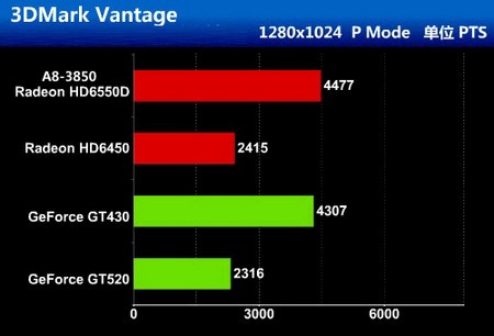 HD6450 与 GT430：两款平价显卡的独特优势与性能对比  第5张