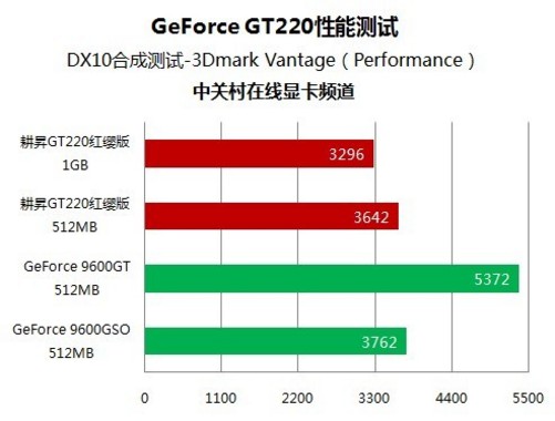 GT220 显卡：尘封历史的入门级王者，显存版本究竟如何？  第4张