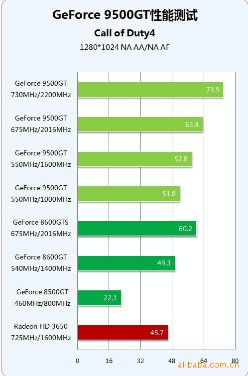 GT7300 与 610 显卡：游戏领域的优劣对比与选择指南  第3张