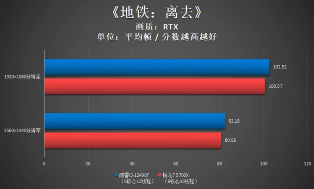 酷睿i5-12490F 酷睿 i5-12490F：速度与激情的完美结合，让游戏体验每一帧都是心跳  第9张