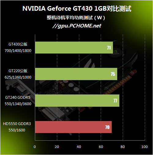 GT430 显卡：入门级产品，性能适度，适合轻度游戏玩家与办公、视频观看用户  第3张