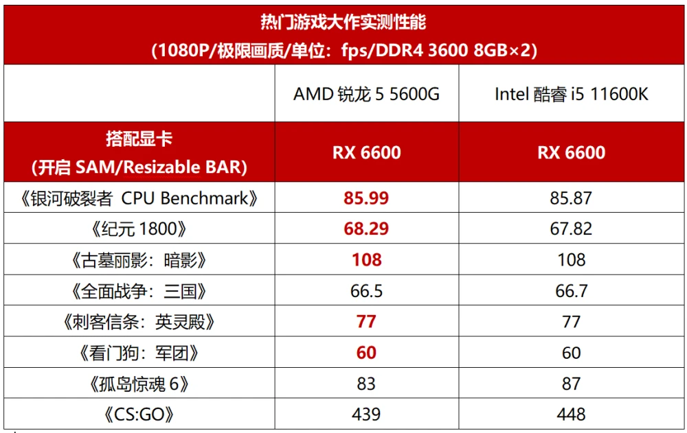 酷睿 i5-11600：性能卓越，游戏玩家的挚爱选择  第4张