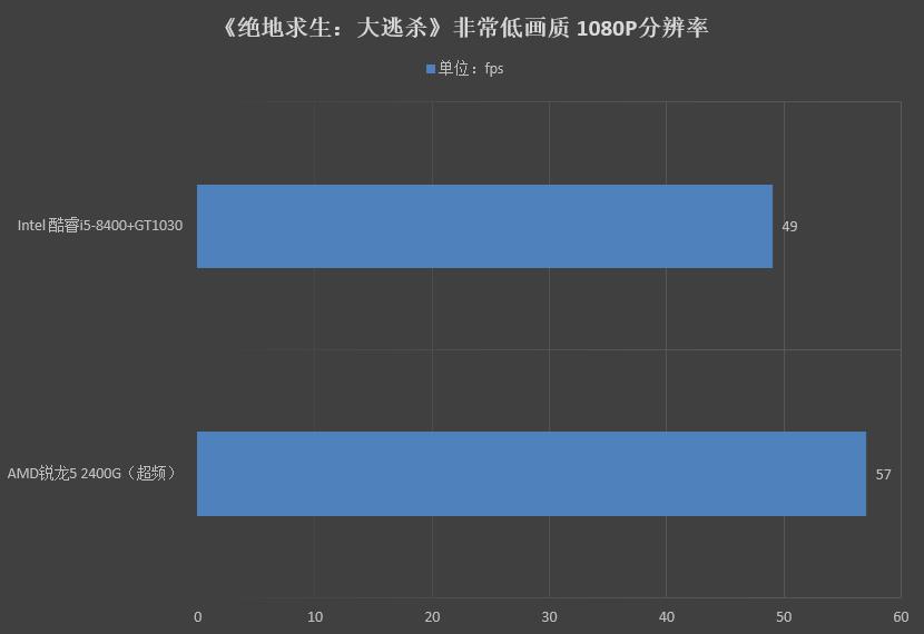 GT1030 显卡价格亲民，但能否畅玩绝地求生成疑  第2张