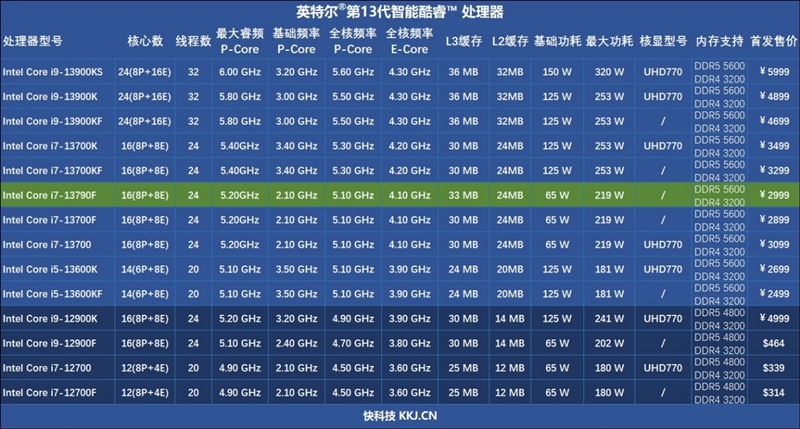 Intel 酷睿 i7-13790F：超凡脱俗的性能巨兽，速度与体验的完美融合  第7张