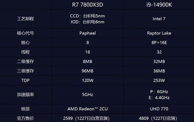 酷睿i9-7960X 酷睿 i9-7960X：科技飞速发展下的璀璨之星，为游戏与工作提供坚实助力  第3张