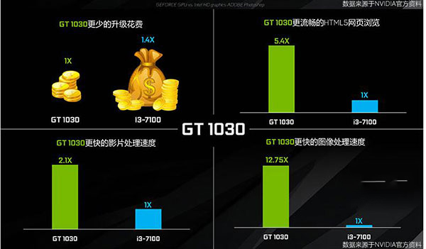 NVIDIA GT1030：小巧身躯蕴含强大性能，为用户提供全新选择  第8张