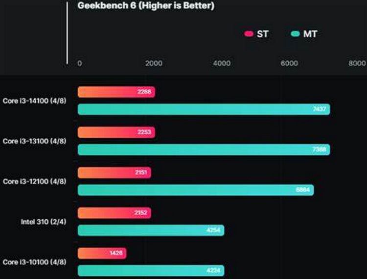 英特尔酷睿 i3-10305T：低调奢华的微变革引领者  第4张