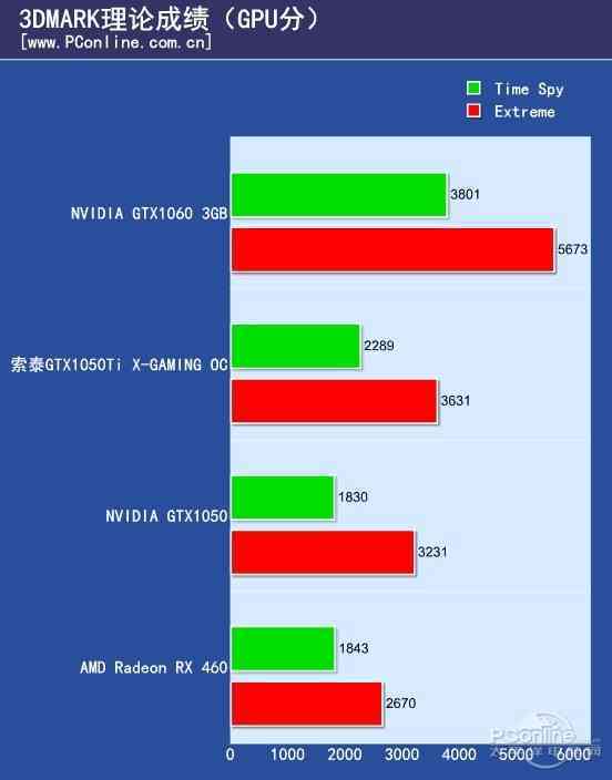 索泰 GTX1060 显卡价格波动大，消费者购买需谨慎