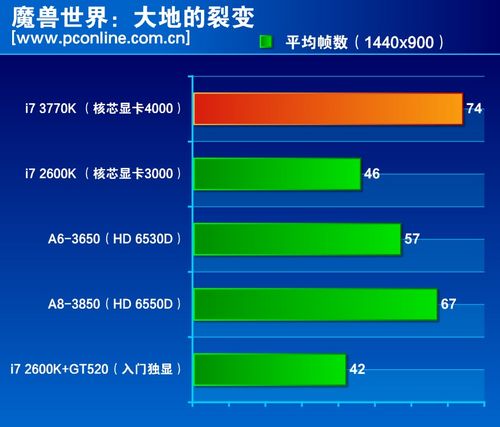 i7-2600：游戏世界的速度与激情，你值得拥有  第5张