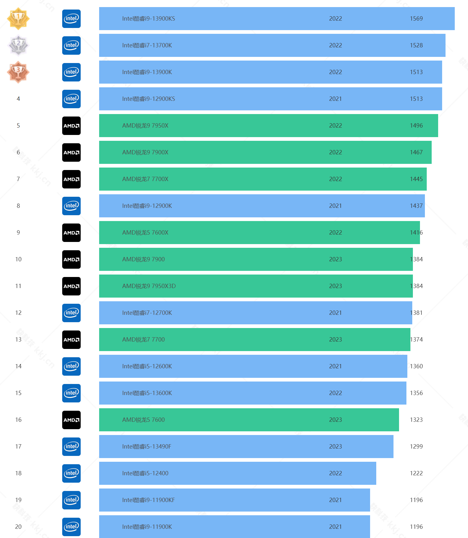 英特尔酷睿 i7-13700KF：性能怪兽，速度典范，游戏助力，科技奇迹  第4张