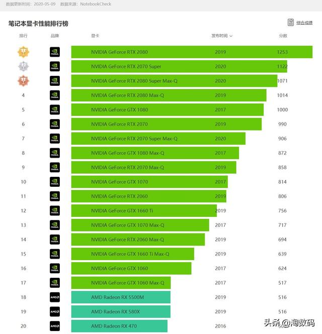 解析 GTX950：GTX960 的低配版，性价比之选