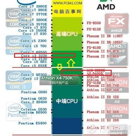 i3-3220 i3-3220：性能与价格完美平衡的中端处理器，组装体验绝佳