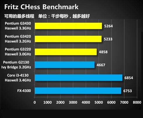 奔腾G3220 奔腾 G3220：入门级处理器的优劣剖析与性能解析  第4张