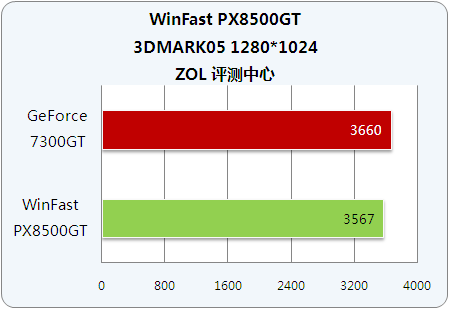 8500GT 显卡：稳定性与高性价比的完美结合，性能测试与跑分体验  第3张