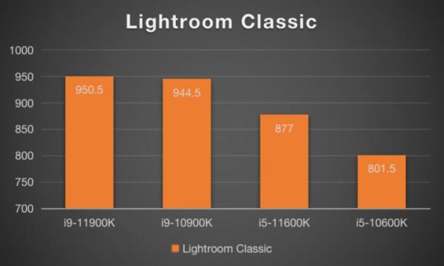 首次接触酷睿 i5-11600K：科技与梦想共舞，性能大爆发