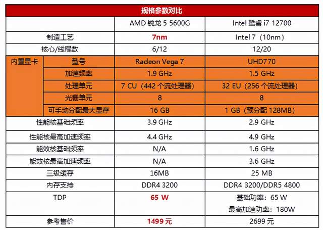 酷睿 i7-12700：超越极限的速度，带来极致游戏体验  第6张