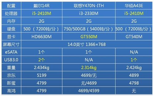 怀念 GT550M：曾是中高端笔记本配置象征，如今性能略显落后  第2张